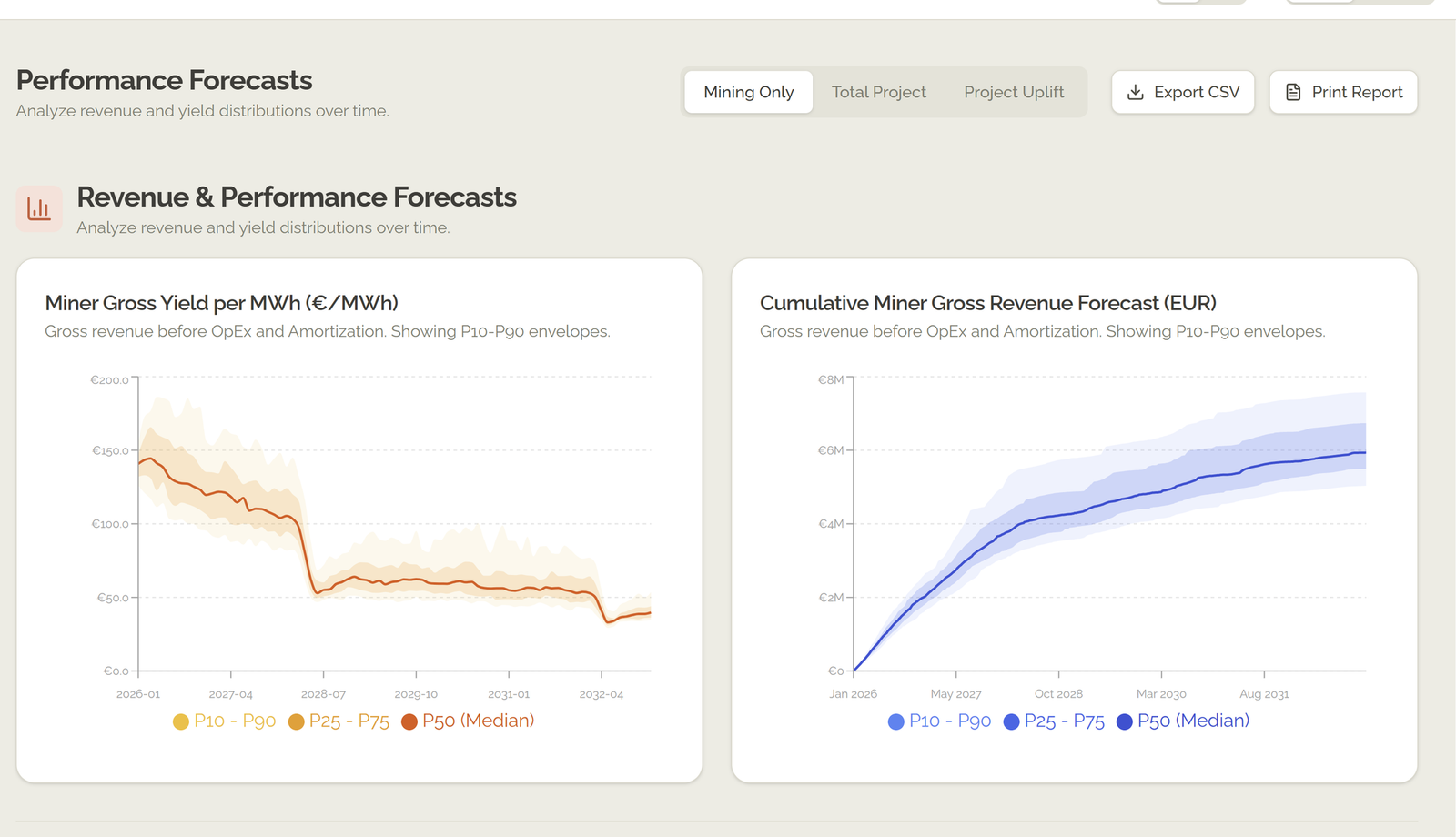 Performance Forecasts — P10 to P90 revenue and yield envelopes