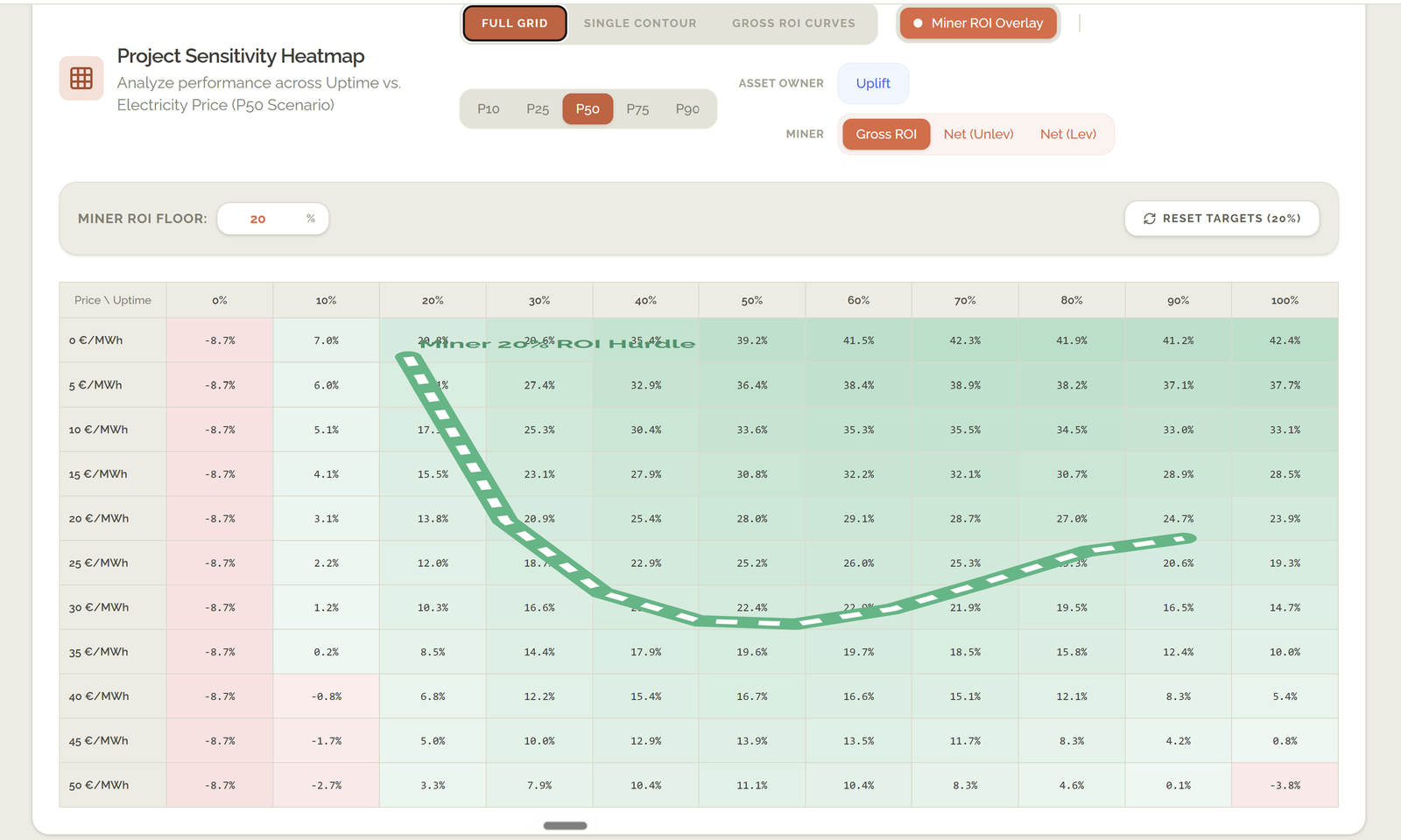Sensitivity Heatmap — ROI across uptime and electricity price