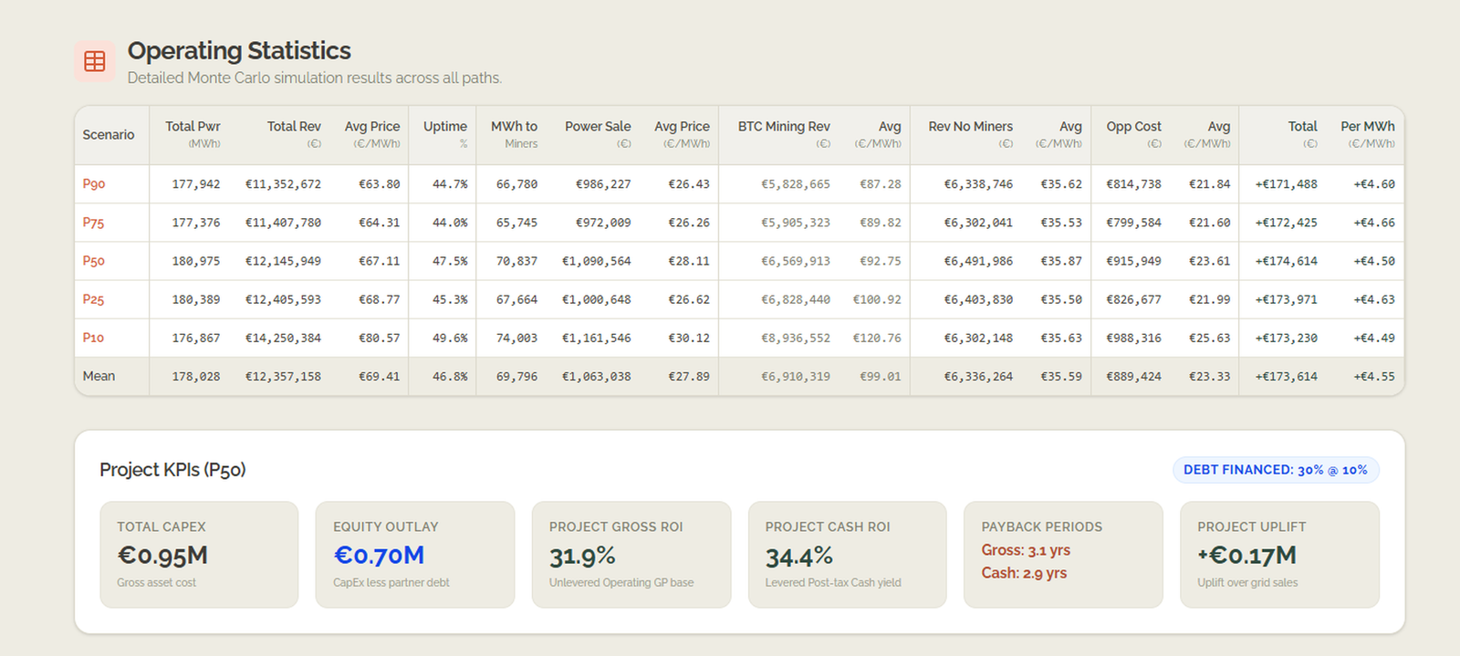 Operating statistics and project KPIs
